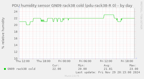 PDU humidity sensor GN09 rack38 cold (pdu-rack38-R 0)