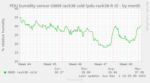 PDU humidity sensor GN09 rack38 cold (pdu-rack38-R 0)