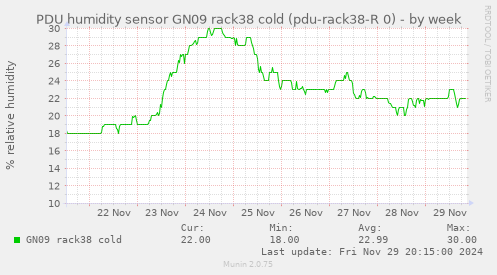 PDU humidity sensor GN09 rack38 cold (pdu-rack38-R 0)