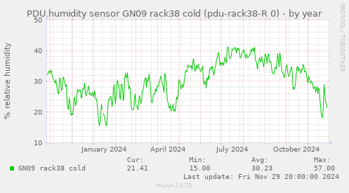 PDU humidity sensor GN09 rack38 cold (pdu-rack38-R 0)