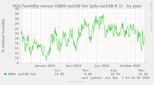 PDU humidity sensor GN09 rack38 hot (pdu-rack38-R 1)