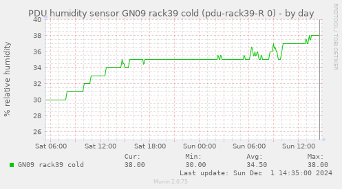 PDU humidity sensor GN09 rack39 cold (pdu-rack39-R 0)