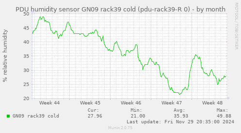 PDU humidity sensor GN09 rack39 cold (pdu-rack39-R 0)