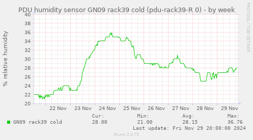 PDU humidity sensor GN09 rack39 cold (pdu-rack39-R 0)