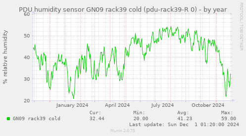 PDU humidity sensor GN09 rack39 cold (pdu-rack39-R 0)