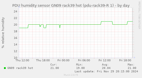 PDU humidity sensor GN09 rack39 hot (pdu-rack39-R 1)