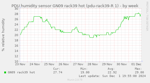 PDU humidity sensor GN09 rack39 hot (pdu-rack39-R 1)