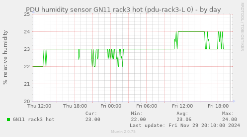 PDU humidity sensor GN11 rack3 hot (pdu-rack3-L 0)