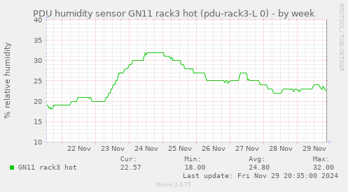 PDU humidity sensor GN11 rack3 hot (pdu-rack3-L 0)