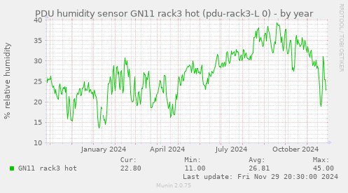 PDU humidity sensor GN11 rack3 hot (pdu-rack3-L 0)