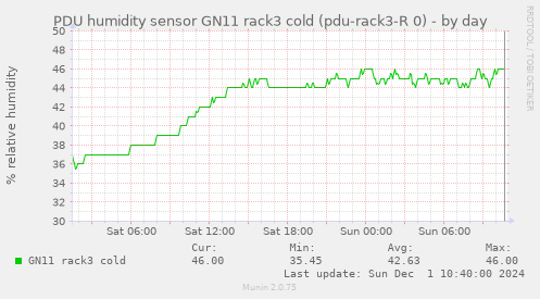 PDU humidity sensor GN11 rack3 cold (pdu-rack3-R 0)