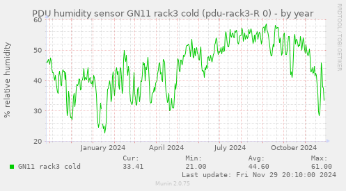 PDU humidity sensor GN11 rack3 cold (pdu-rack3-R 0)