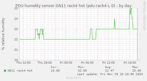 PDU humidity sensor GN11 rack4 hot (pdu-rack4-L 0)