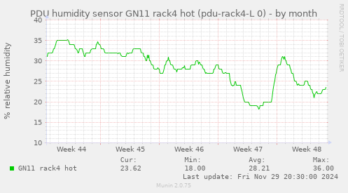 PDU humidity sensor GN11 rack4 hot (pdu-rack4-L 0)