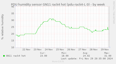 PDU humidity sensor GN11 rack4 hot (pdu-rack4-L 0)