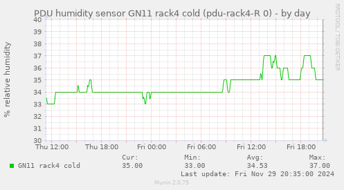 PDU humidity sensor GN11 rack4 cold (pdu-rack4-R 0)