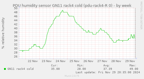 PDU humidity sensor GN11 rack4 cold (pdu-rack4-R 0)