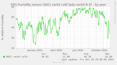 PDU humidity sensor GN11 rack4 cold (pdu-rack4-R 0)