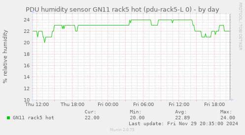 PDU humidity sensor GN11 rack5 hot (pdu-rack5-L 0)