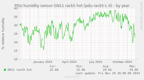 PDU humidity sensor GN11 rack5 hot (pdu-rack5-L 0)