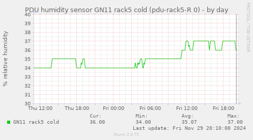 PDU humidity sensor GN11 rack5 cold (pdu-rack5-R 0)