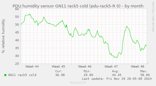 PDU humidity sensor GN11 rack5 cold (pdu-rack5-R 0)