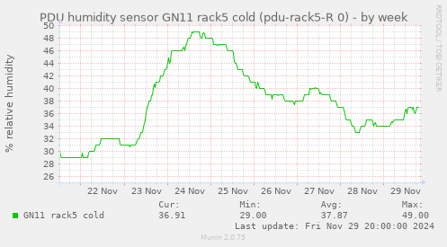 PDU humidity sensor GN11 rack5 cold (pdu-rack5-R 0)