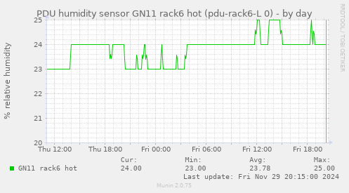 PDU humidity sensor GN11 rack6 hot (pdu-rack6-L 0)