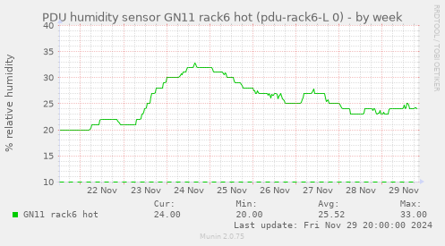 PDU humidity sensor GN11 rack6 hot (pdu-rack6-L 0)