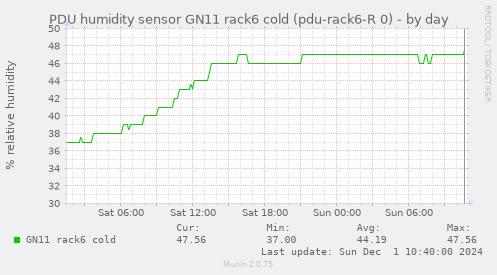 PDU humidity sensor GN11 rack6 cold (pdu-rack6-R 0)