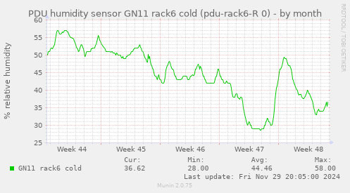 PDU humidity sensor GN11 rack6 cold (pdu-rack6-R 0)