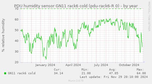 PDU humidity sensor GN11 rack6 cold (pdu-rack6-R 0)