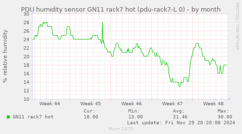 PDU humidity sensor GN11 rack7 hot (pdu-rack7-L 0)