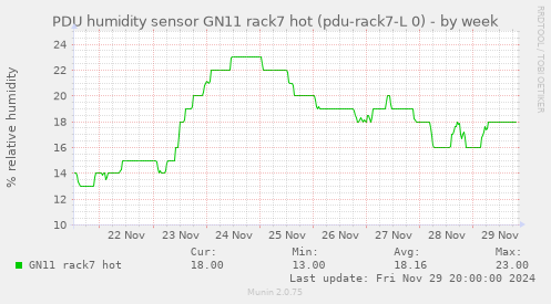 PDU humidity sensor GN11 rack7 hot (pdu-rack7-L 0)