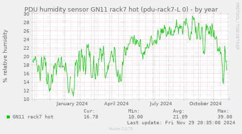 PDU humidity sensor GN11 rack7 hot (pdu-rack7-L 0)