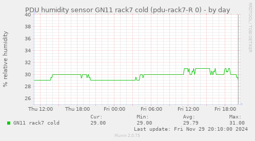 PDU humidity sensor GN11 rack7 cold (pdu-rack7-R 0)