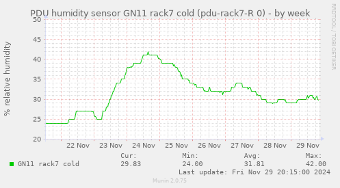 PDU humidity sensor GN11 rack7 cold (pdu-rack7-R 0)