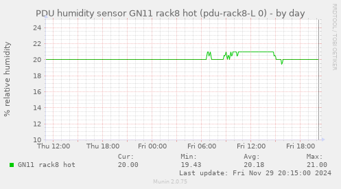 PDU humidity sensor GN11 rack8 hot (pdu-rack8-L 0)