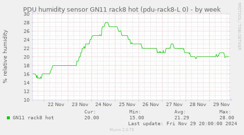 PDU humidity sensor GN11 rack8 hot (pdu-rack8-L 0)