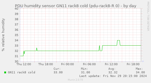 PDU humidity sensor GN11 rack8 cold (pdu-rack8-R 0)