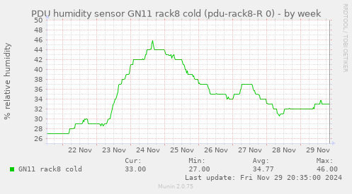 PDU humidity sensor GN11 rack8 cold (pdu-rack8-R 0)