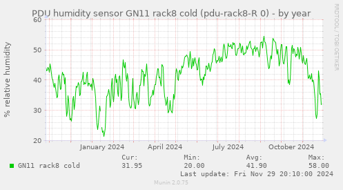 PDU humidity sensor GN11 rack8 cold (pdu-rack8-R 0)