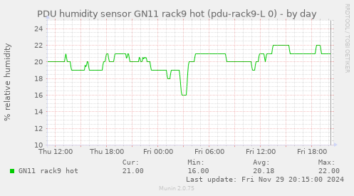 PDU humidity sensor GN11 rack9 hot (pdu-rack9-L 0)