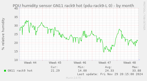 PDU humidity sensor GN11 rack9 hot (pdu-rack9-L 0)