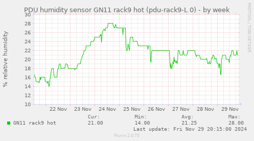 PDU humidity sensor GN11 rack9 hot (pdu-rack9-L 0)