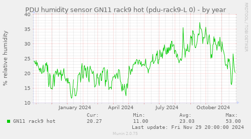 PDU humidity sensor GN11 rack9 hot (pdu-rack9-L 0)