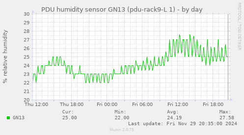 PDU humidity sensor GN13 (pdu-rack9-L 1)