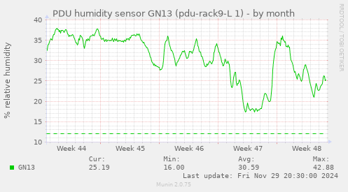 PDU humidity sensor GN13 (pdu-rack9-L 1)