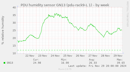 PDU humidity sensor GN13 (pdu-rack9-L 1)