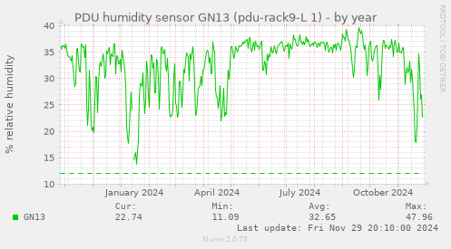 PDU humidity sensor GN13 (pdu-rack9-L 1)